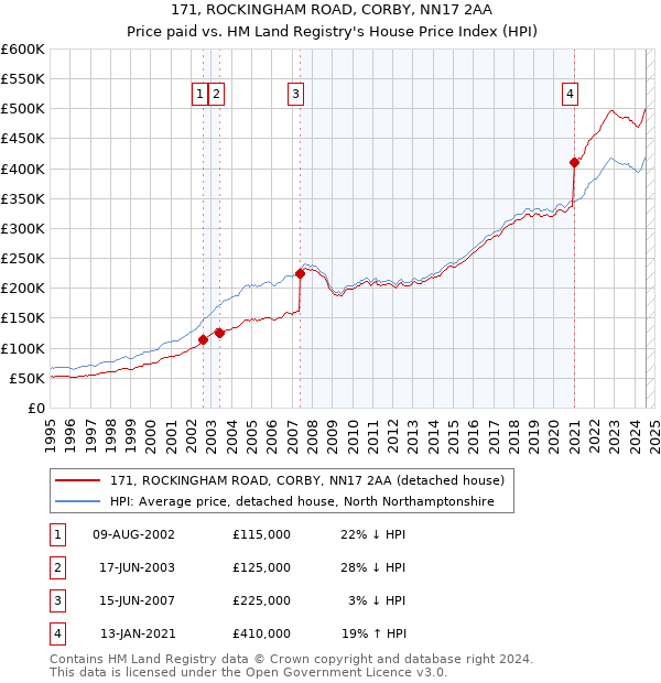 171, ROCKINGHAM ROAD, CORBY, NN17 2AA: Price paid vs HM Land Registry's House Price Index