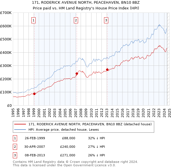 171, RODERICK AVENUE NORTH, PEACEHAVEN, BN10 8BZ: Price paid vs HM Land Registry's House Price Index