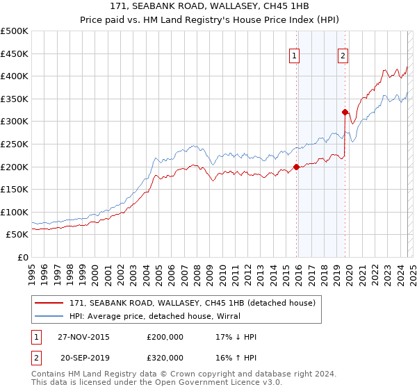 171, SEABANK ROAD, WALLASEY, CH45 1HB: Price paid vs HM Land Registry's House Price Index