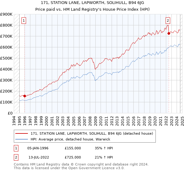 171, STATION LANE, LAPWORTH, SOLIHULL, B94 6JG: Price paid vs HM Land Registry's House Price Index