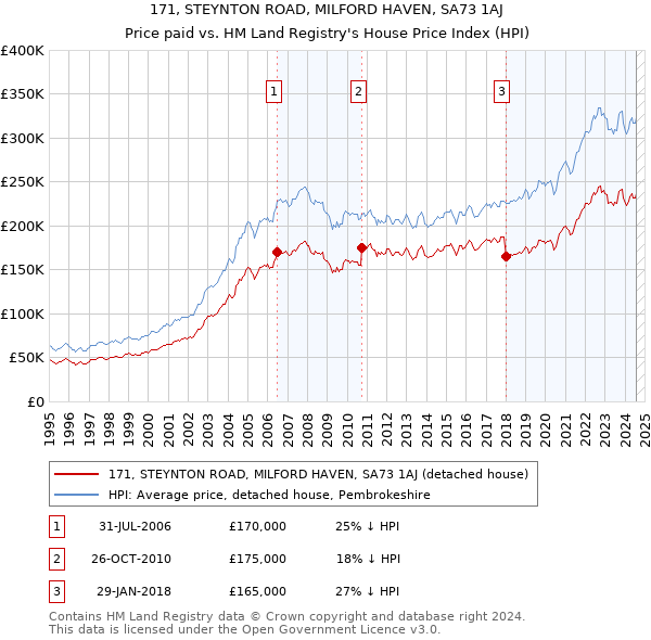 171, STEYNTON ROAD, MILFORD HAVEN, SA73 1AJ: Price paid vs HM Land Registry's House Price Index