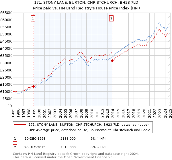 171, STONY LANE, BURTON, CHRISTCHURCH, BH23 7LD: Price paid vs HM Land Registry's House Price Index