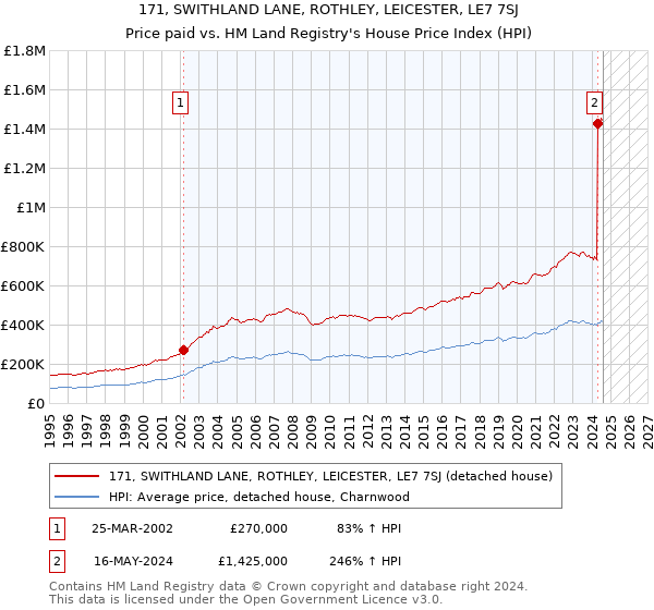 171, SWITHLAND LANE, ROTHLEY, LEICESTER, LE7 7SJ: Price paid vs HM Land Registry's House Price Index