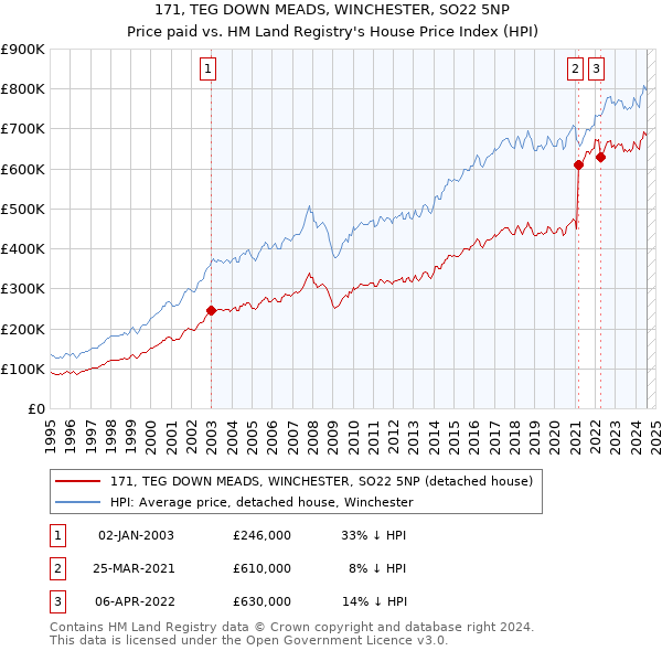 171, TEG DOWN MEADS, WINCHESTER, SO22 5NP: Price paid vs HM Land Registry's House Price Index