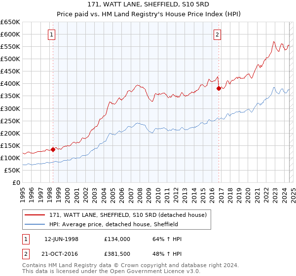 171, WATT LANE, SHEFFIELD, S10 5RD: Price paid vs HM Land Registry's House Price Index