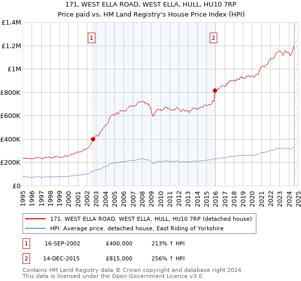 171, WEST ELLA ROAD, WEST ELLA, HULL, HU10 7RP: Price paid vs HM Land Registry's House Price Index