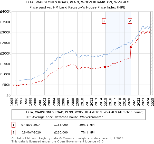 171A, WARSTONES ROAD, PENN, WOLVERHAMPTON, WV4 4LG: Price paid vs HM Land Registry's House Price Index