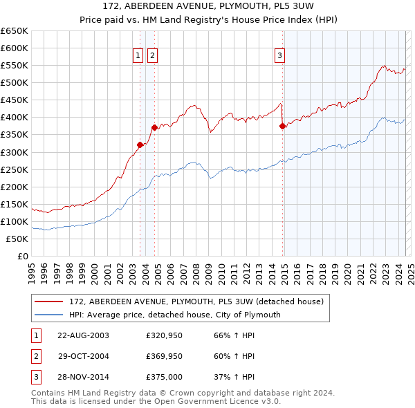 172, ABERDEEN AVENUE, PLYMOUTH, PL5 3UW: Price paid vs HM Land Registry's House Price Index