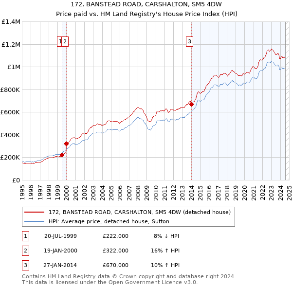 172, BANSTEAD ROAD, CARSHALTON, SM5 4DW: Price paid vs HM Land Registry's House Price Index