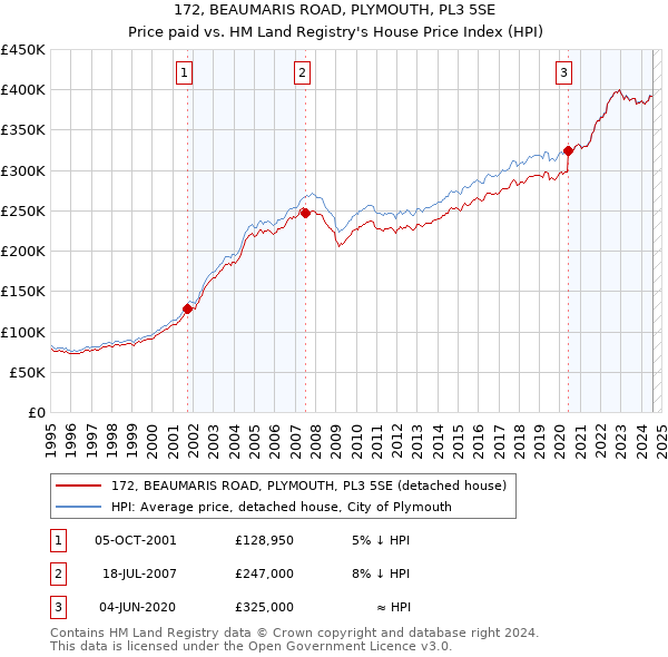 172, BEAUMARIS ROAD, PLYMOUTH, PL3 5SE: Price paid vs HM Land Registry's House Price Index