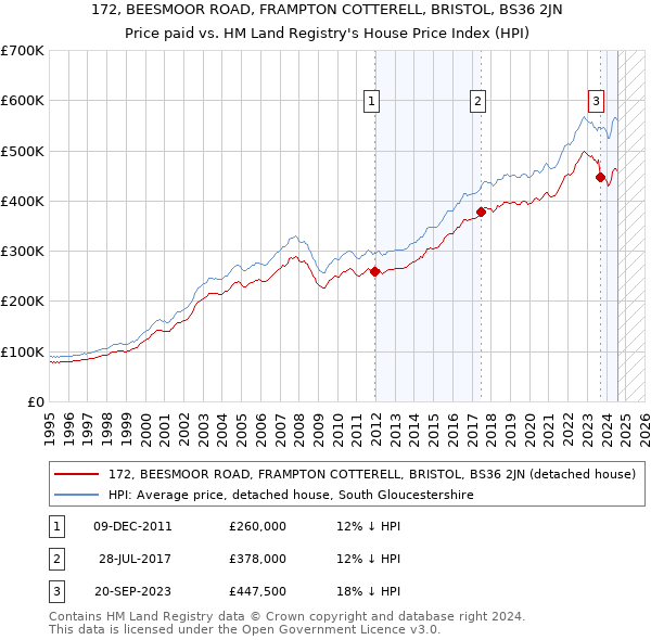 172, BEESMOOR ROAD, FRAMPTON COTTERELL, BRISTOL, BS36 2JN: Price paid vs HM Land Registry's House Price Index