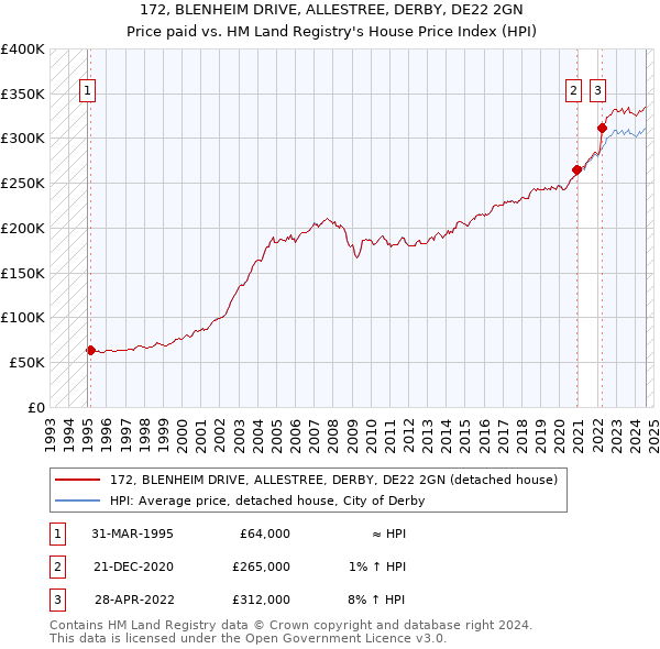 172, BLENHEIM DRIVE, ALLESTREE, DERBY, DE22 2GN: Price paid vs HM Land Registry's House Price Index