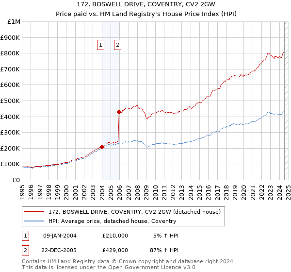 172, BOSWELL DRIVE, COVENTRY, CV2 2GW: Price paid vs HM Land Registry's House Price Index