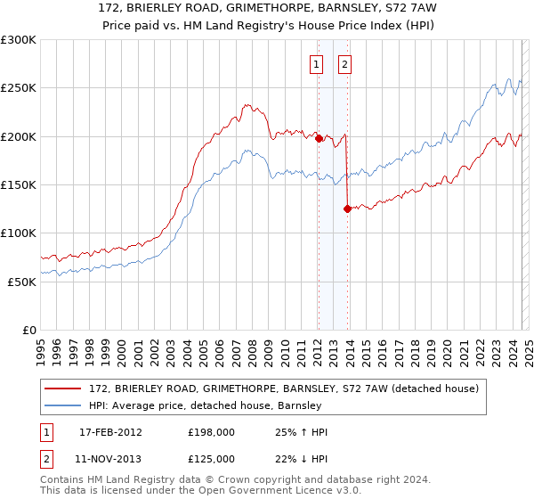 172, BRIERLEY ROAD, GRIMETHORPE, BARNSLEY, S72 7AW: Price paid vs HM Land Registry's House Price Index