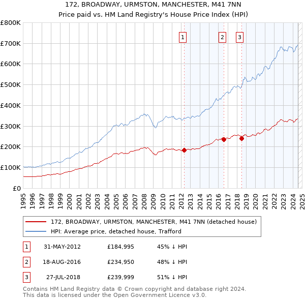 172, BROADWAY, URMSTON, MANCHESTER, M41 7NN: Price paid vs HM Land Registry's House Price Index