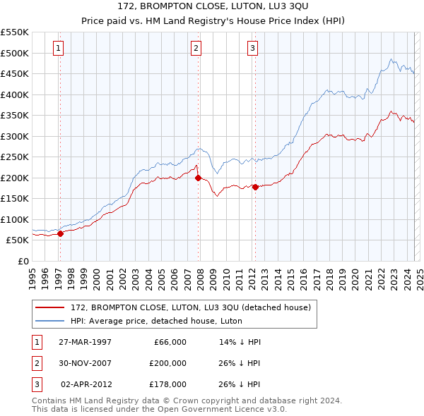 172, BROMPTON CLOSE, LUTON, LU3 3QU: Price paid vs HM Land Registry's House Price Index