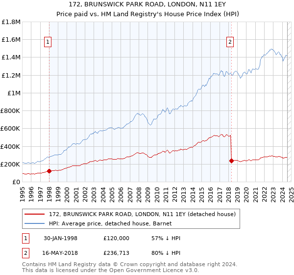 172, BRUNSWICK PARK ROAD, LONDON, N11 1EY: Price paid vs HM Land Registry's House Price Index