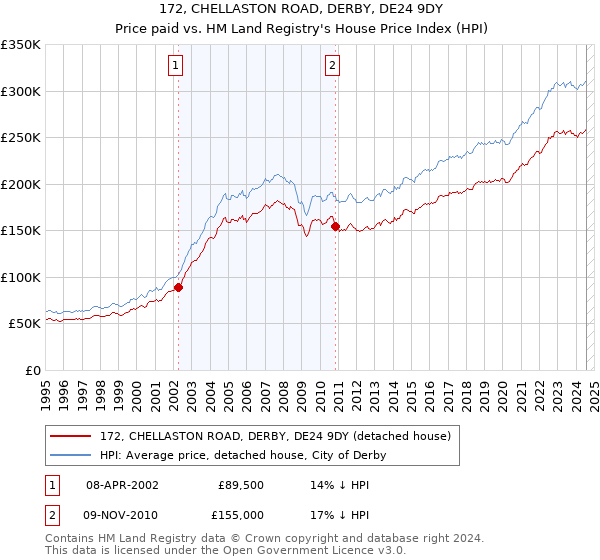 172, CHELLASTON ROAD, DERBY, DE24 9DY: Price paid vs HM Land Registry's House Price Index