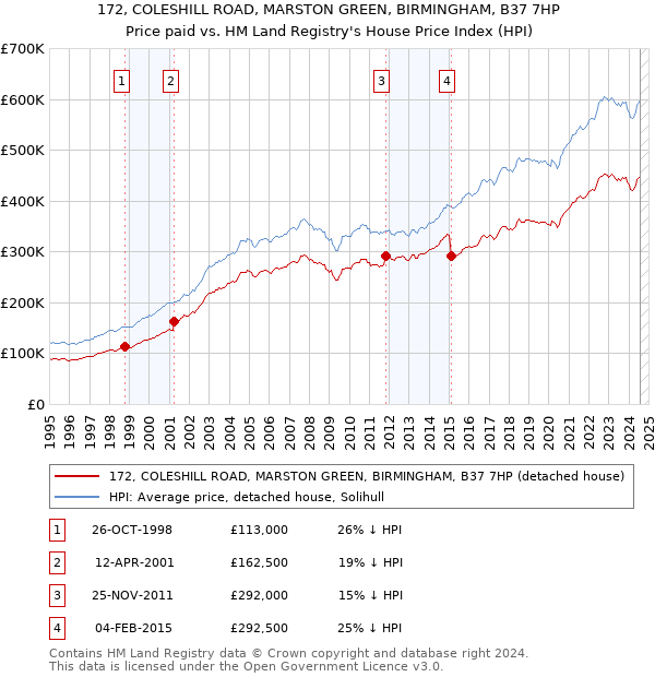 172, COLESHILL ROAD, MARSTON GREEN, BIRMINGHAM, B37 7HP: Price paid vs HM Land Registry's House Price Index