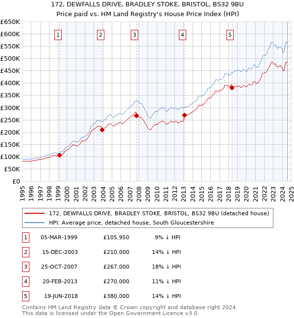 172, DEWFALLS DRIVE, BRADLEY STOKE, BRISTOL, BS32 9BU: Price paid vs HM Land Registry's House Price Index