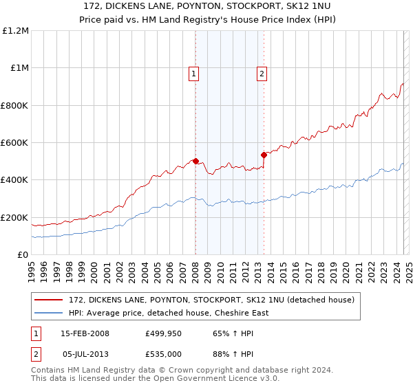 172, DICKENS LANE, POYNTON, STOCKPORT, SK12 1NU: Price paid vs HM Land Registry's House Price Index