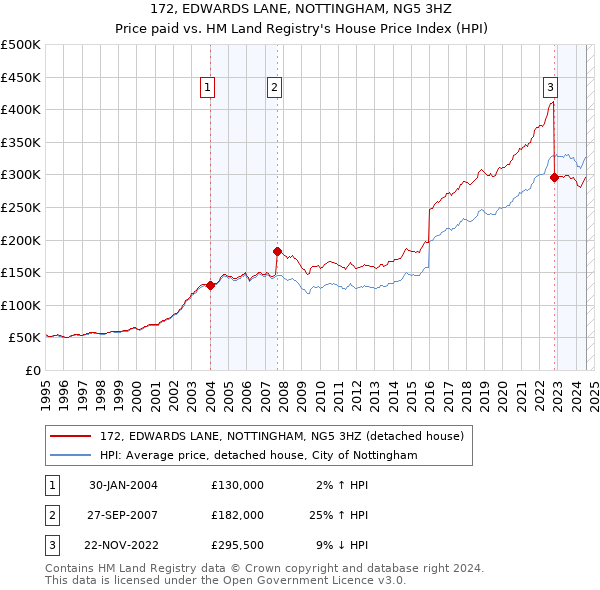 172, EDWARDS LANE, NOTTINGHAM, NG5 3HZ: Price paid vs HM Land Registry's House Price Index