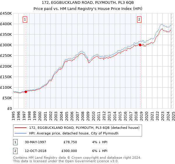 172, EGGBUCKLAND ROAD, PLYMOUTH, PL3 6QB: Price paid vs HM Land Registry's House Price Index