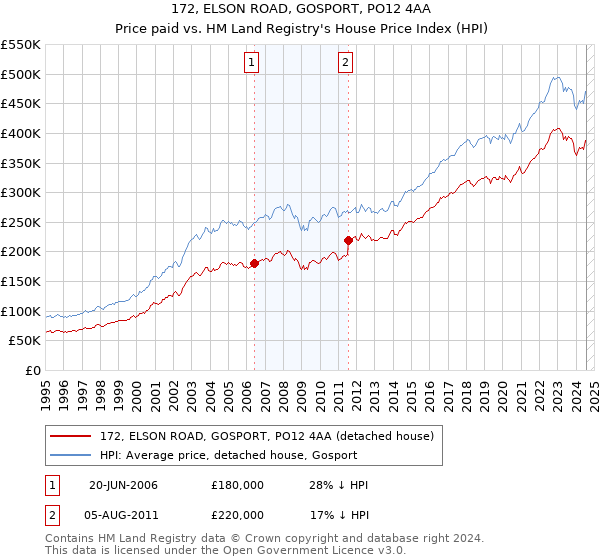 172, ELSON ROAD, GOSPORT, PO12 4AA: Price paid vs HM Land Registry's House Price Index