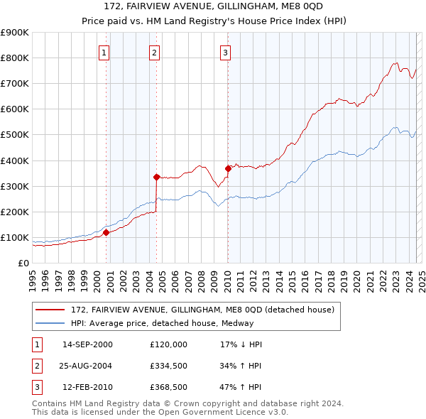 172, FAIRVIEW AVENUE, GILLINGHAM, ME8 0QD: Price paid vs HM Land Registry's House Price Index