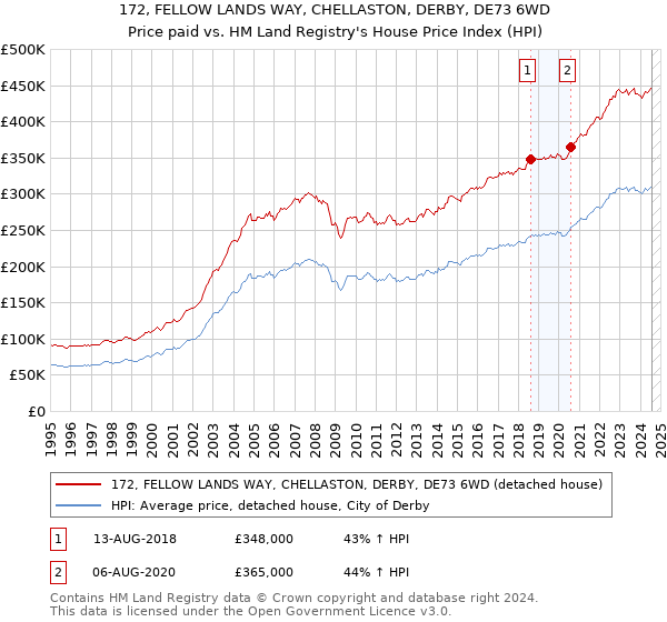 172, FELLOW LANDS WAY, CHELLASTON, DERBY, DE73 6WD: Price paid vs HM Land Registry's House Price Index