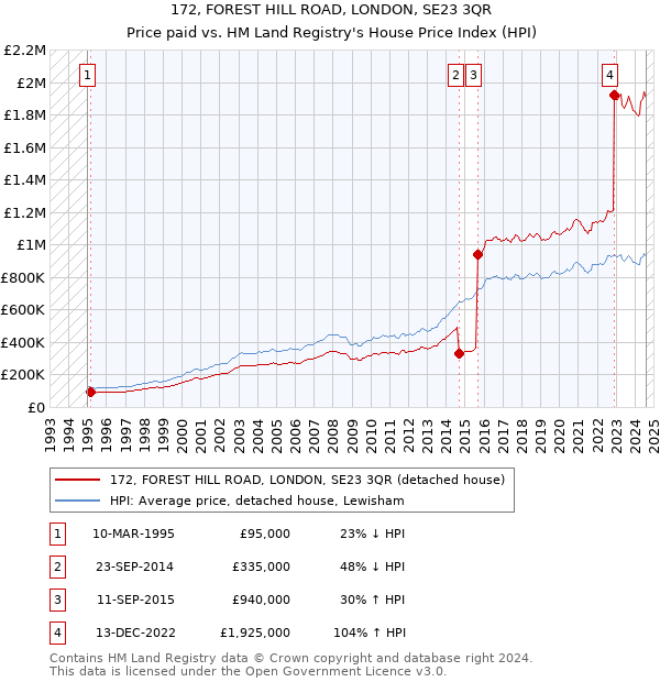 172, FOREST HILL ROAD, LONDON, SE23 3QR: Price paid vs HM Land Registry's House Price Index