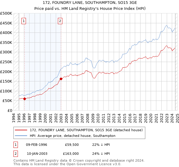 172, FOUNDRY LANE, SOUTHAMPTON, SO15 3GE: Price paid vs HM Land Registry's House Price Index