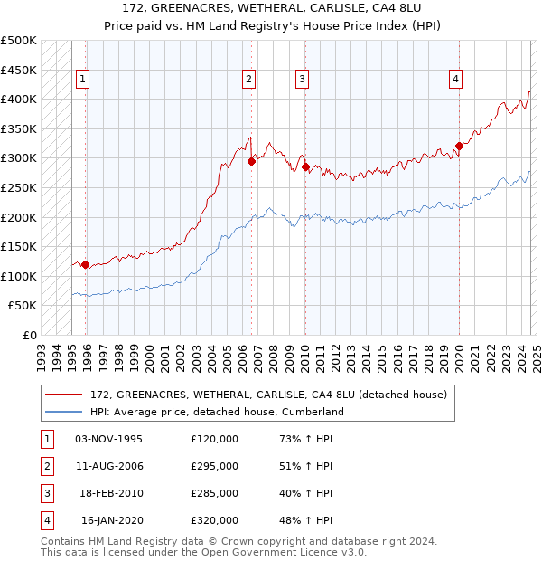 172, GREENACRES, WETHERAL, CARLISLE, CA4 8LU: Price paid vs HM Land Registry's House Price Index