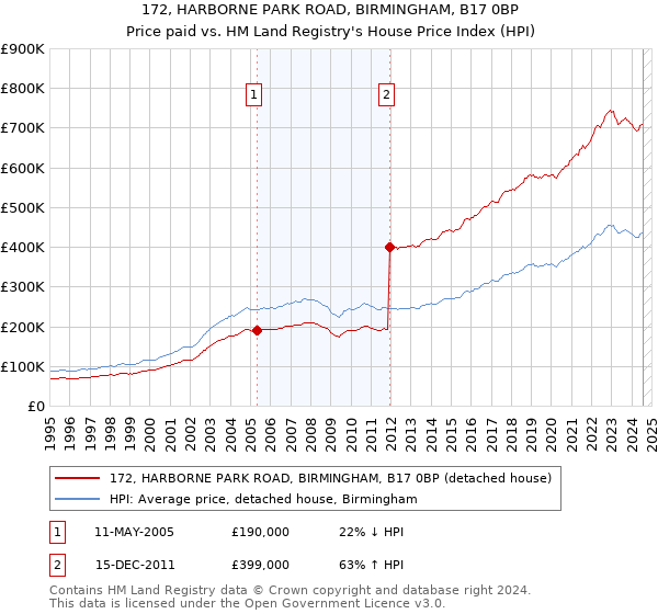 172, HARBORNE PARK ROAD, BIRMINGHAM, B17 0BP: Price paid vs HM Land Registry's House Price Index