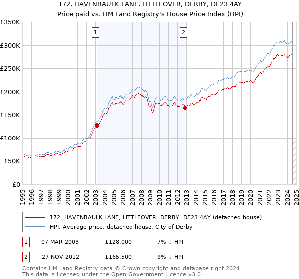 172, HAVENBAULK LANE, LITTLEOVER, DERBY, DE23 4AY: Price paid vs HM Land Registry's House Price Index