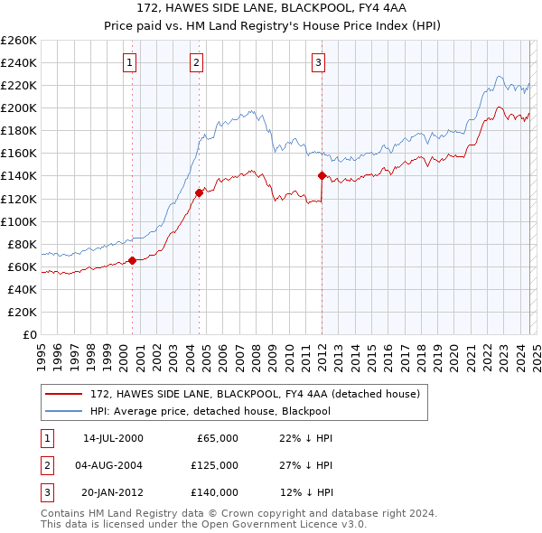 172, HAWES SIDE LANE, BLACKPOOL, FY4 4AA: Price paid vs HM Land Registry's House Price Index