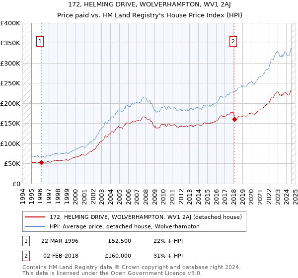 172, HELMING DRIVE, WOLVERHAMPTON, WV1 2AJ: Price paid vs HM Land Registry's House Price Index