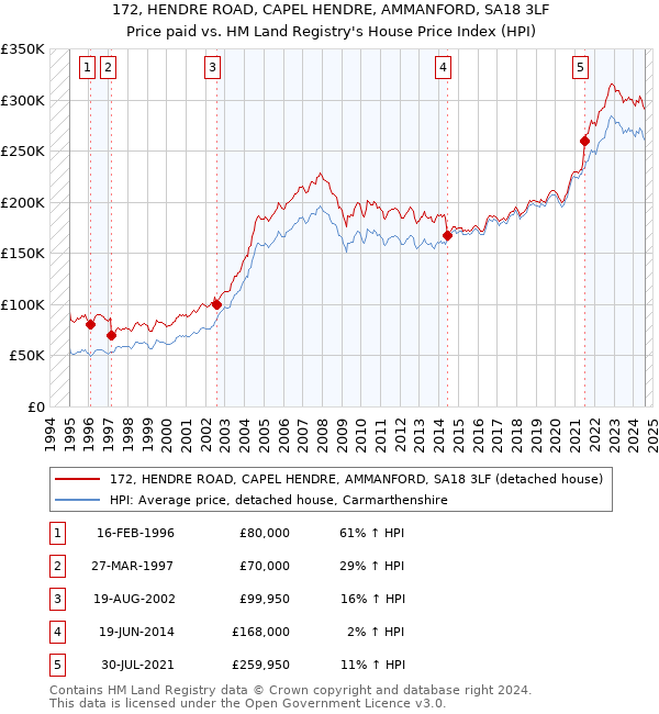 172, HENDRE ROAD, CAPEL HENDRE, AMMANFORD, SA18 3LF: Price paid vs HM Land Registry's House Price Index