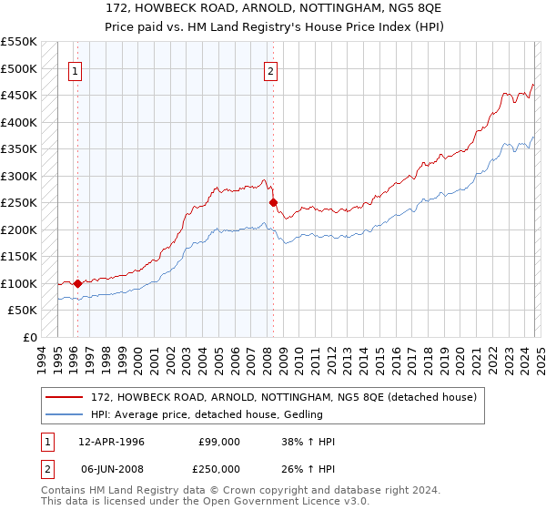 172, HOWBECK ROAD, ARNOLD, NOTTINGHAM, NG5 8QE: Price paid vs HM Land Registry's House Price Index