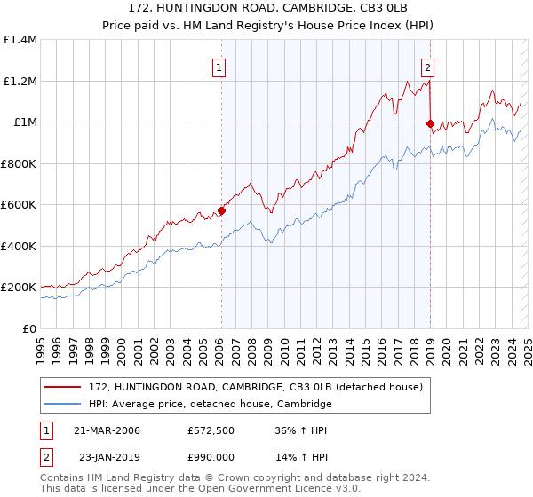 172, HUNTINGDON ROAD, CAMBRIDGE, CB3 0LB: Price paid vs HM Land Registry's House Price Index