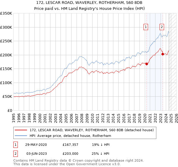 172, LESCAR ROAD, WAVERLEY, ROTHERHAM, S60 8DB: Price paid vs HM Land Registry's House Price Index