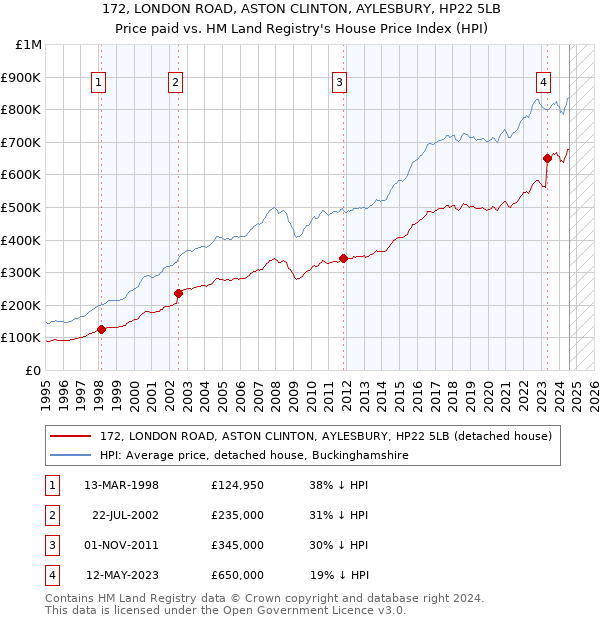 172, LONDON ROAD, ASTON CLINTON, AYLESBURY, HP22 5LB: Price paid vs HM Land Registry's House Price Index