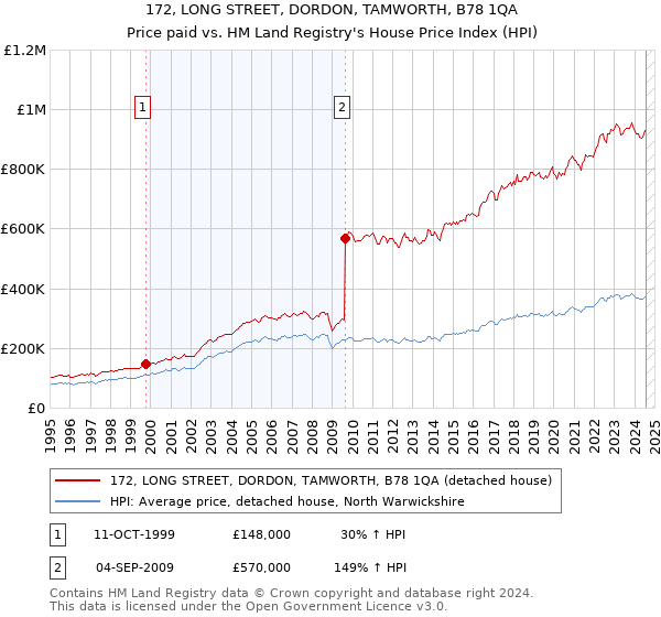 172, LONG STREET, DORDON, TAMWORTH, B78 1QA: Price paid vs HM Land Registry's House Price Index