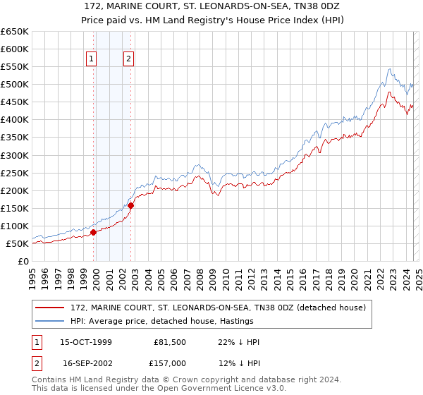 172, MARINE COURT, ST. LEONARDS-ON-SEA, TN38 0DZ: Price paid vs HM Land Registry's House Price Index