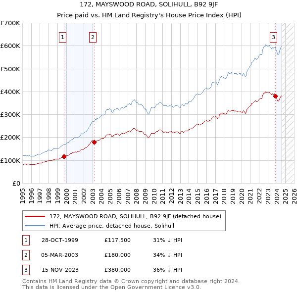 172, MAYSWOOD ROAD, SOLIHULL, B92 9JF: Price paid vs HM Land Registry's House Price Index