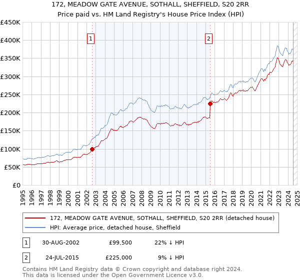 172, MEADOW GATE AVENUE, SOTHALL, SHEFFIELD, S20 2RR: Price paid vs HM Land Registry's House Price Index