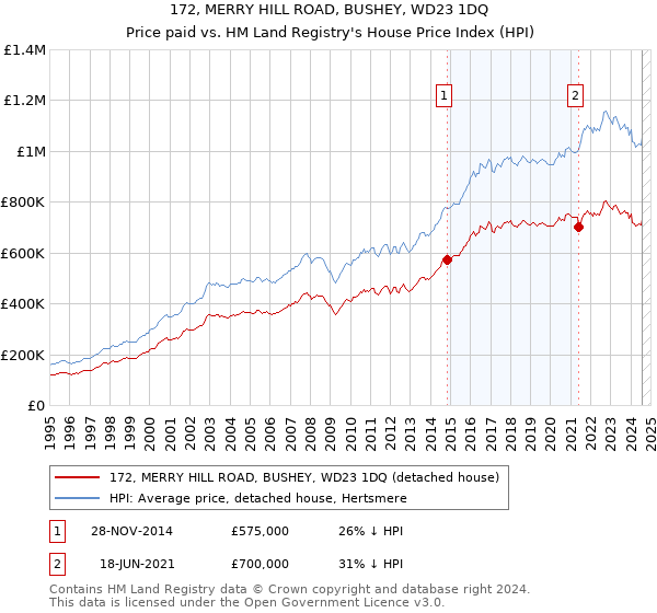 172, MERRY HILL ROAD, BUSHEY, WD23 1DQ: Price paid vs HM Land Registry's House Price Index