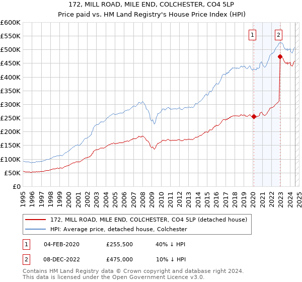 172, MILL ROAD, MILE END, COLCHESTER, CO4 5LP: Price paid vs HM Land Registry's House Price Index