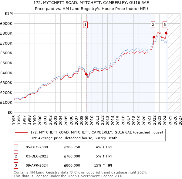 172, MYTCHETT ROAD, MYTCHETT, CAMBERLEY, GU16 6AE: Price paid vs HM Land Registry's House Price Index