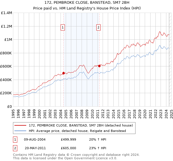 172, PEMBROKE CLOSE, BANSTEAD, SM7 2BH: Price paid vs HM Land Registry's House Price Index